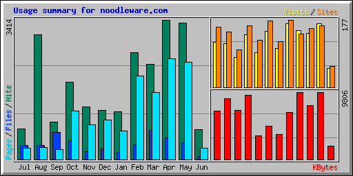 Usage summary for noodleware.com